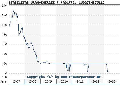 Chart: STABILITAS URAN+ENERGIE P (A0LFPC LU0278437511)