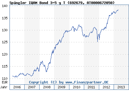 Chart: Sp&auml;ngler IQAM Bond 3-5 y T (692679 AT0000672050)