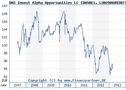 Chart: DWS Invest Alpha Opportunities LC (DWS0E1 LU0298689307)