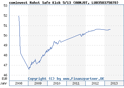 Chart: cominvest Rohst Safe Kick 5/13 (A0NJ9T LU0358375078)
