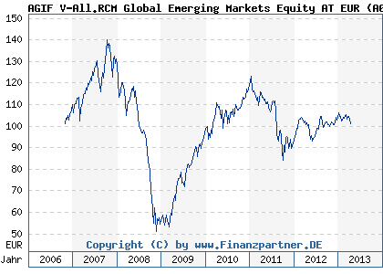 Chart: AGIF V-All.RCM Global Emerging Markets Equity AT EUR (A0LBUH IE00B1CD2F24)