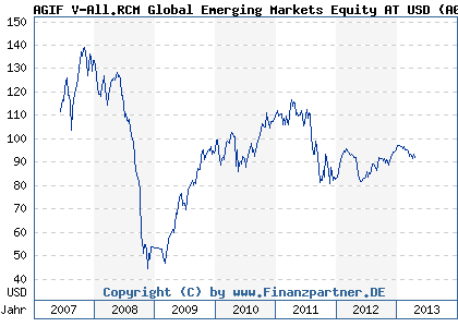Chart: AGIF V-All.RCM Global Emerging Markets Equity AT USD (A0MMHF IE00B1TR3C12)