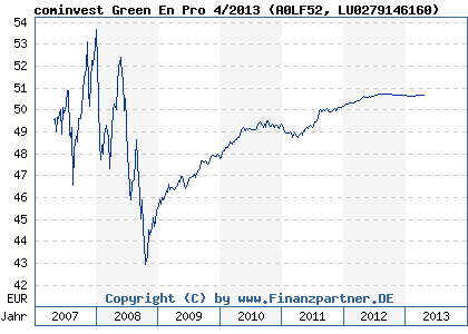 Chart: cominvest Green En Pro 4/2013 (A0LF52 LU0279146160)