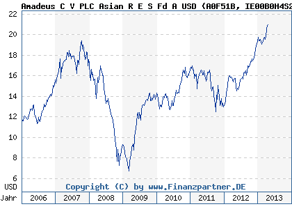 Chart: Amadeus C V PLC Asian R E S Fd A USD (A0F51B IE00B0H4S228)