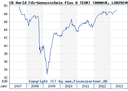Chart: CB World Fds-Genussschein Plus A (EUR) (A0MMXR LU0292461901)