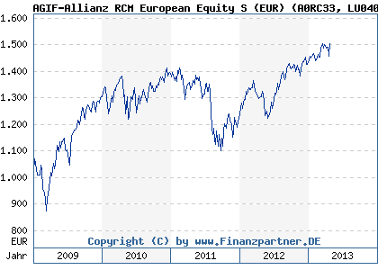 Chart: AGIF-Allianz RCM European Equity S (EUR) (A0RC33 LU0400424742)
