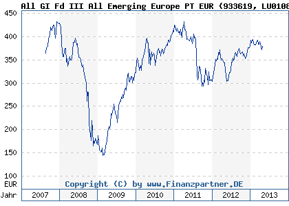 Chart: All GI Fd III All Emerging Europe PT EUR (933619 LU0108935262)