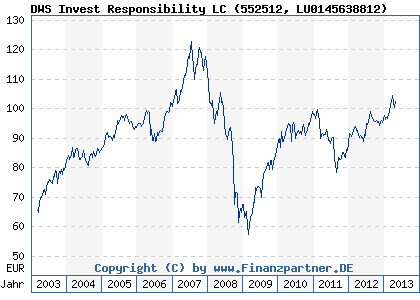 Chart: DWS Invest Responsibility LC (552512 LU0145638812)
