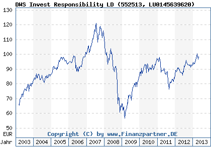 Chart: DWS Invest Responsibility LD (552513 LU0145639620)