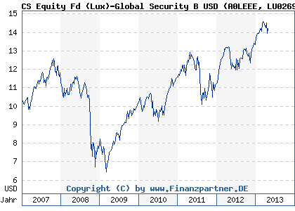 Chart: CS Equity Fd (Lux)-Global Security B USD (A0LEEE LU0269899067)