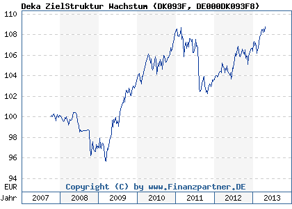 Chart: Deka ZielStruktur Wachstum (DK093F DE000DK093F8)