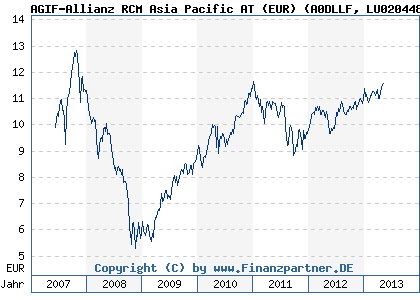 Chart: AGIF-Allianz RCM Asia Pacific AT (EUR) (A0DLLF LU0204480676)