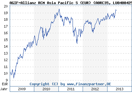 Chart: AGIF-Allianz RCM Asia Pacific S (EUR) (A0RC35 LU0400425632)