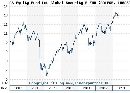 Chart: CS Equity Fund Lux Global Security R EUR (A0LEQR LU0269899570)