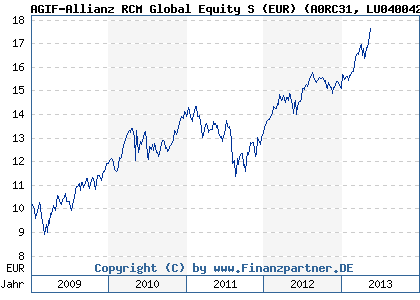 Chart: AGIF-Allianz RCM Global Equity S (EUR) (A0RC31 LU0400423694)