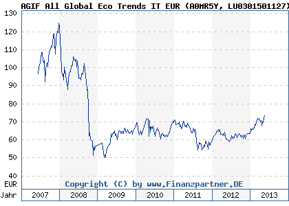 Chart: AGIF All Global Eco Trends IT EUR (A0MR5Y LU0301501127)