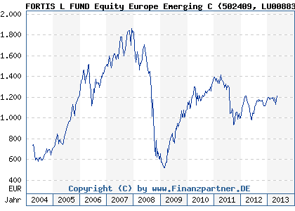 Chart: FORTIS L FUND Equity Europe Emerging C (502409 LU0088339741)