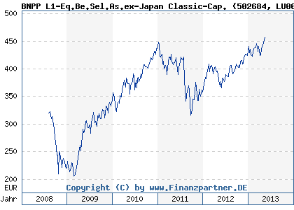 Chart: BNPP L1-Eq.Be.Sel.As.ex-Japan Classic-Cap. (502684 LU0095489554)