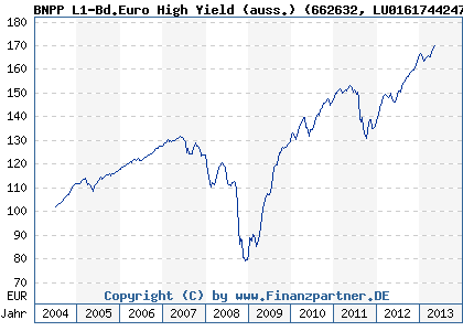 Chart: BNPP L1-Bd.Euro High Yield (auss.) (662632 LU0161744247)
