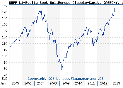 Chart: BNPP L1-Equity Best Sel.Europe Classic-Capit. (A0B5MY LU0191755619)