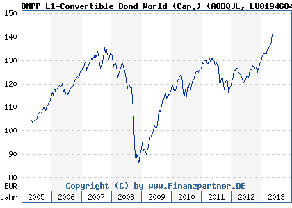 Chart: BNPP L1-Convertible Bond World (Cap.) (A0DQJL LU0194604442)