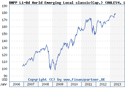 Chart: BNPP L1-Bd World Emerging Local classic(Cap.) (A0LEV4 LU0251280011)