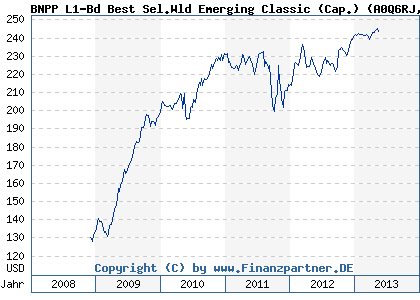 Chart: BNPP L1-Bd Best Sel.Wld Emerging Classic (Cap.) (A0Q6RJ LU0377066807)