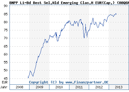 Chart: BNPP L1-Bd Best Sel.Wld Emerging Clas.H EUR(Cap.) (A0Q6RM LU0377067797)