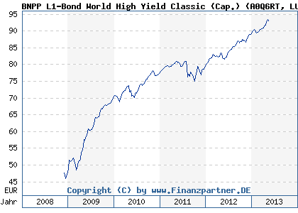 Chart: BNPP L1-Bond World High Yield Classic (Cap.) (A0Q6RT LU0377069652)