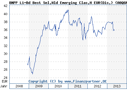 Chart: BNPP L1-Bd Best Sel.Wld Emerging Clas.H EUR(Dis.) (A0Q6RN LU0377068092)