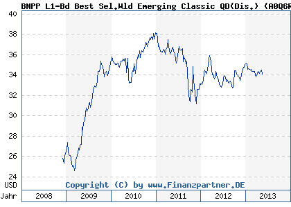 Chart: BNPP L1-Bd Best Sel.Wld Emerging Classic QD(Dis.) (A0Q6RL LU0377067367)