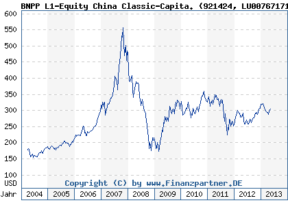 Chart: BNPP L1-Equity China Classic-Capita. (921424 LU0076717171)