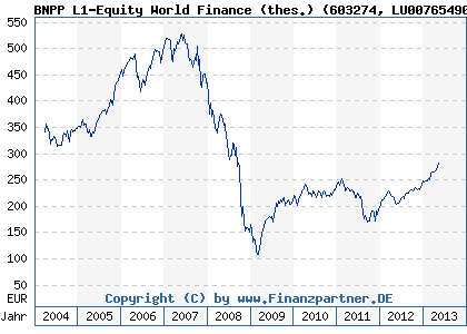 Chart: BNPP L1-Equity World Finance (thes.) (603274 LU0076549012)