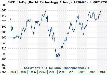 Chart: BNPP L1-Equ.World Technology (thes.) (926428 LU0076273605)