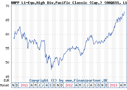 Chart: BNPP L1-Equ.High Div.Pacific Classic (Cap.) (A0Q6SS LU0377081350)