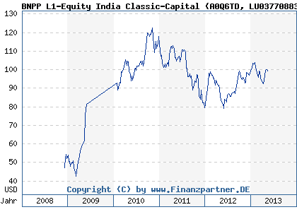 Chart: BNPP L1-Equity India Classic-Capital (A0Q6TD LU0377088363)