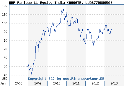 Chart: BNP Paribas L1 Equity India (A0Q6TE LU0377088959)