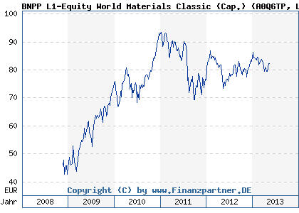 Chart: BNPP L1-Equity World Materials Classic (Cap.) (A0Q6TP LU0377091409)