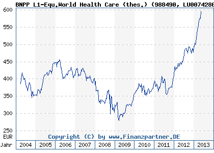 Chart: BNPP L1-Equ.World Health Care (thes.) (988490 LU0074280149)