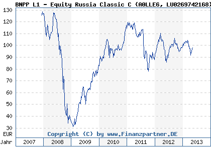 Chart: BNPP L1 - Equity Russia Classic C (A0LLE6 LU0269742168)