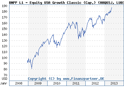 Chart: BNPP L1 - Equity USA Growth Classic (Cap.) (A0Q6SJ LU0377078216)