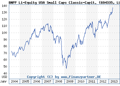Chart: BNPP L1-Equity USA Small Caps Classic-Capit. (694335 LU0126173995)