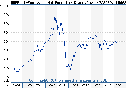 Chart: BNPP L1-Equity World Emerging Class.Cap. (723532 LU0081707118)