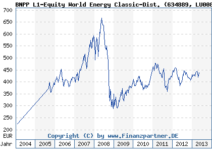 Chart: BNPP L1-Equity World Energy Classic-Dist. (634889 LU0080608788)