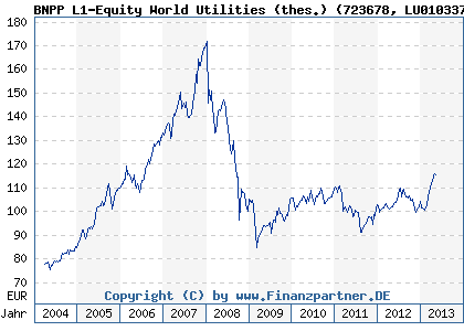Chart: BNPP L1-Equity World Utilities (thes.) (723678 LU0103371943)
