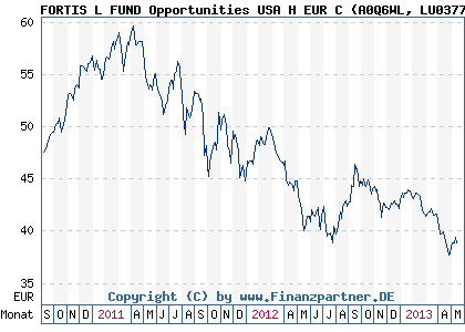Chart: FORTIS L FUND Opportunities USA H EUR C (A0Q6WL LU0377125157)