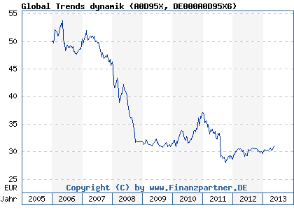 Chart: Global Trends dynamik (A0D95X DE000A0D95X6)