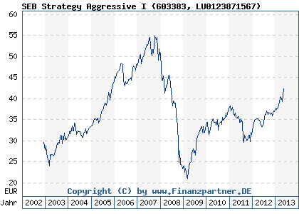 Chart: SEB Strategy Aggressive I (603383 LU0123871567)