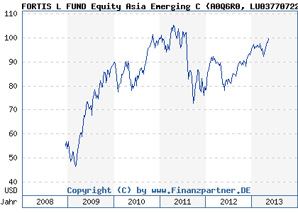 Chart: FORTIS L FUND Equity Asia Emerging C (A0Q6R0 LU0377072284)