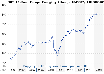 Chart: BNPP L1-Bond Europe Emerging (thes.) (645007 LU0088340327)